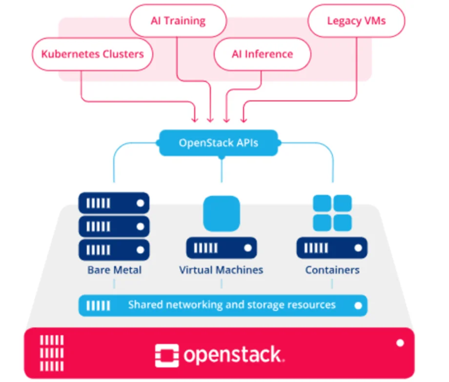 Diagram OpenStack: Kubernetes cluster, AI training, AI inference, dan legacy VM berjalan di atas OpenStack APIs dengan bare metal, virtual machine, dan container